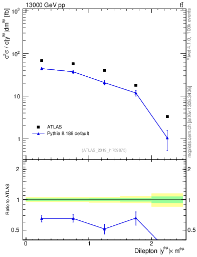 Plot of ll.y in 13000 GeV pp collisions