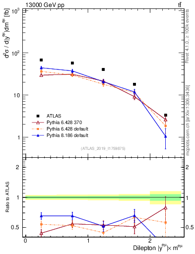 Plot of ll.y in 13000 GeV pp collisions