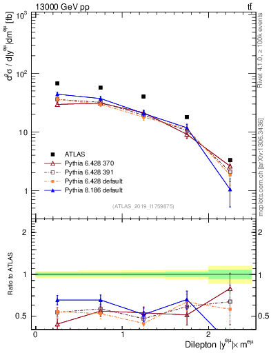 Plot of ll.y in 13000 GeV pp collisions