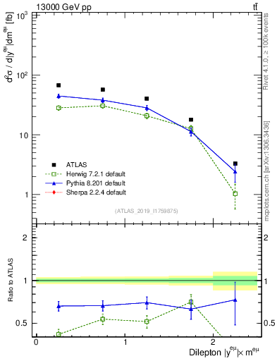 Plot of ll.y in 13000 GeV pp collisions
