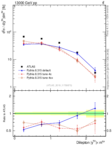 Plot of ll.y in 13000 GeV pp collisions
