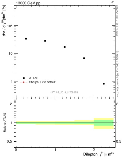 Plot of ll.y in 13000 GeV pp collisions