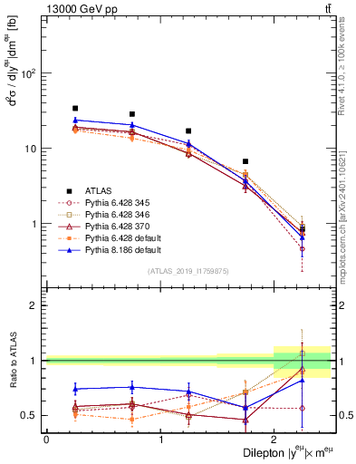 Plot of ll.y in 13000 GeV pp collisions