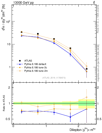 Plot of ll.y in 13000 GeV pp collisions