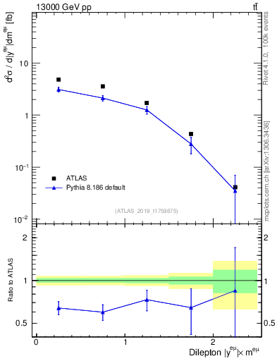 Plot of ll.y in 13000 GeV pp collisions