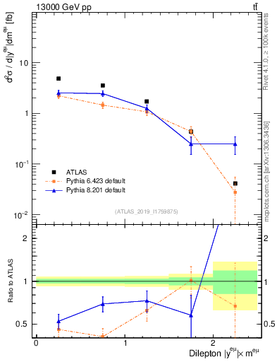Plot of ll.y in 13000 GeV pp collisions
