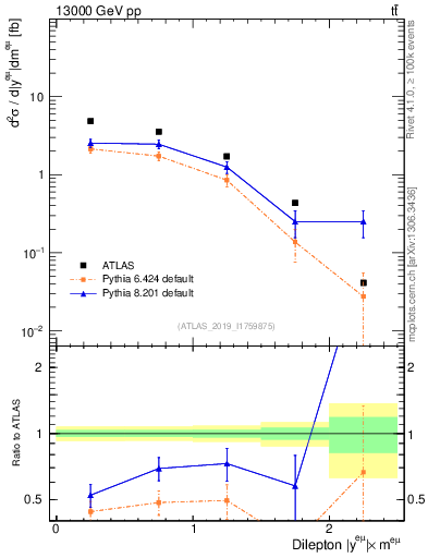 Plot of ll.y in 13000 GeV pp collisions