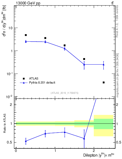 Plot of ll.y in 13000 GeV pp collisions