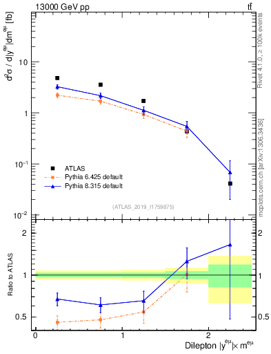 Plot of ll.y in 13000 GeV pp collisions