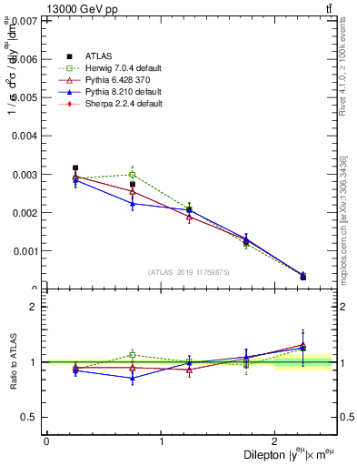 Plot of ll.y in 13000 GeV pp collisions