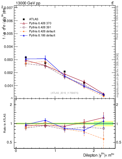 Plot of ll.y in 13000 GeV pp collisions