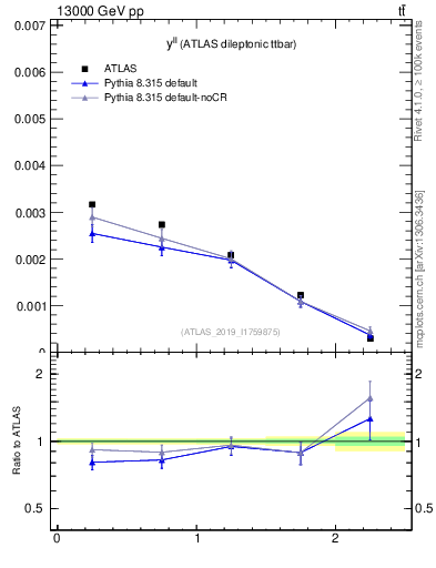 Plot of ll.y in 13000 GeV pp collisions