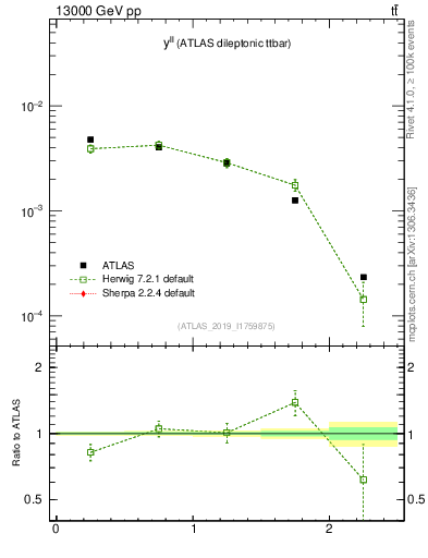 Plot of ll.y in 13000 GeV pp collisions