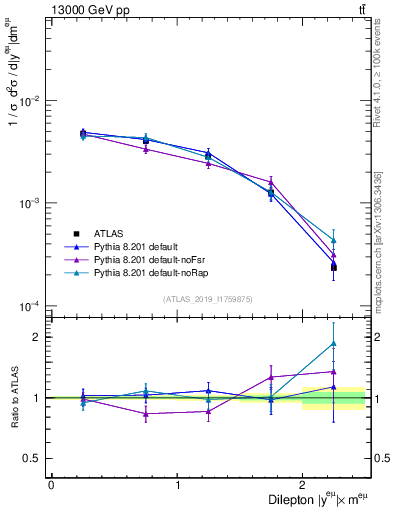 Plot of ll.y in 13000 GeV pp collisions