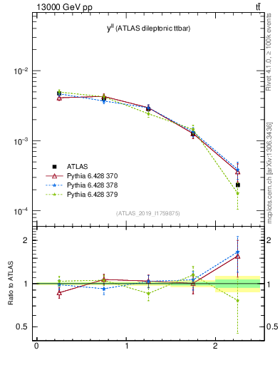 Plot of ll.y in 13000 GeV pp collisions