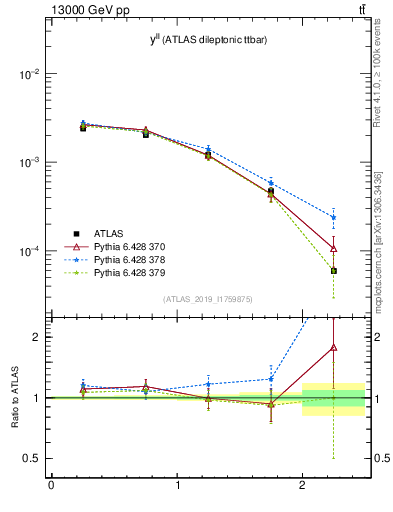 Plot of ll.y in 13000 GeV pp collisions