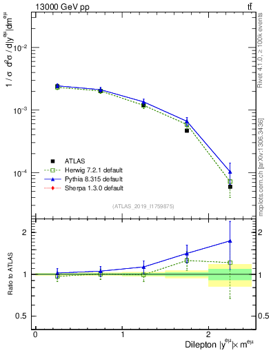Plot of ll.y in 13000 GeV pp collisions