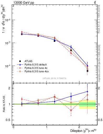 Plot of ll.y in 13000 GeV pp collisions