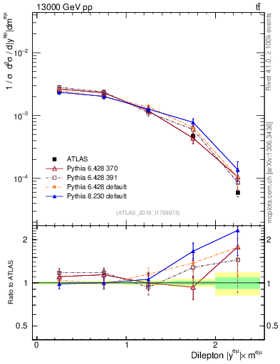Plot of ll.y in 13000 GeV pp collisions