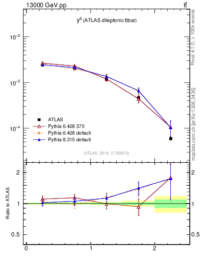 Plot of ll.y in 13000 GeV pp collisions