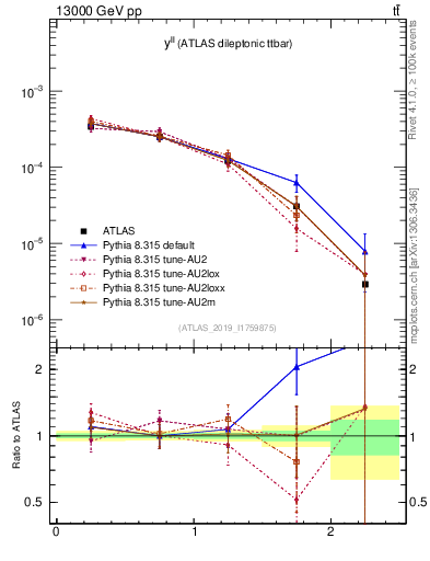 Plot of ll.y in 13000 GeV pp collisions
