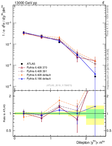 Plot of ll.y in 13000 GeV pp collisions