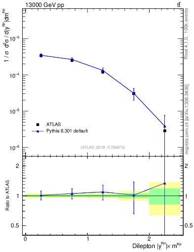 Plot of ll.y in 13000 GeV pp collisions
