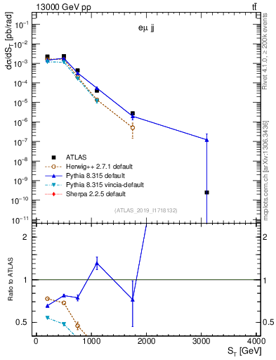 Plot of lljj.st in 13000 GeV pp collisions