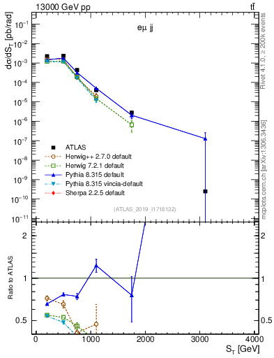 Plot of lljj.st in 13000 GeV pp collisions