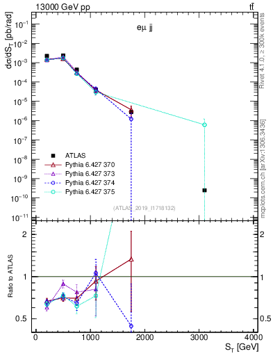 Plot of lljj.st in 13000 GeV pp collisions
