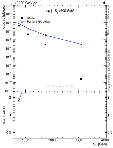Plot of lljj.st in 13000 GeV pp collisions
