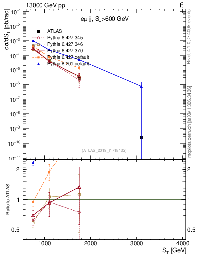 Plot of lljj.st in 13000 GeV pp collisions