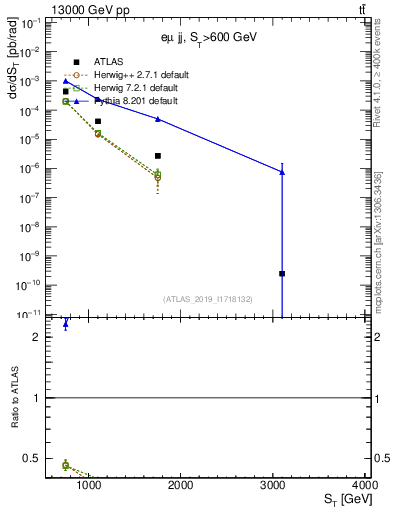 Plot of lljj.st in 13000 GeV pp collisions