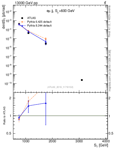 Plot of lljj.st in 13000 GeV pp collisions