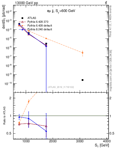 Plot of lljj.st in 13000 GeV pp collisions
