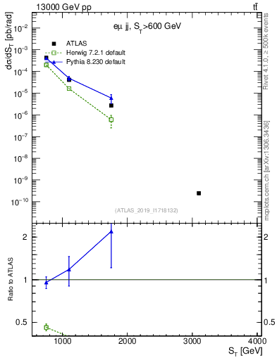 Plot of lljj.st in 13000 GeV pp collisions