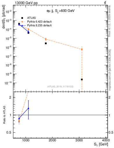 Plot of lljj.st in 13000 GeV pp collisions