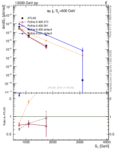 Plot of lljj.st in 13000 GeV pp collisions