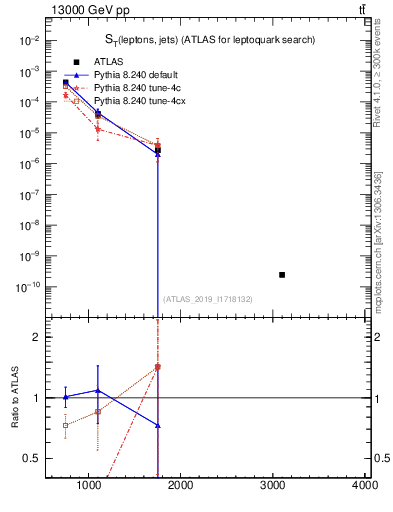 Plot of lljj.st in 13000 GeV pp collisions