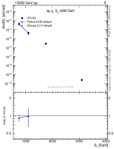 Plot of lljj.st in 13000 GeV pp collisions