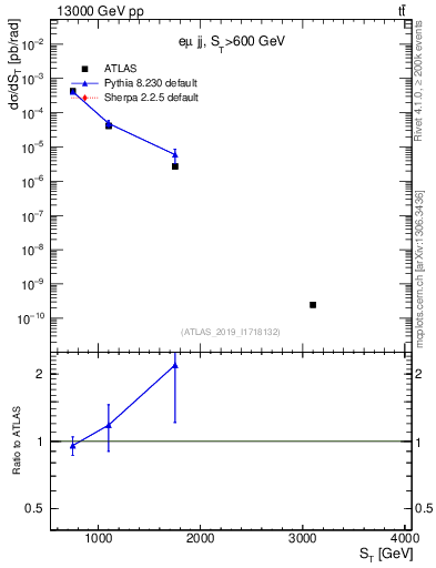 Plot of lljj.st in 13000 GeV pp collisions