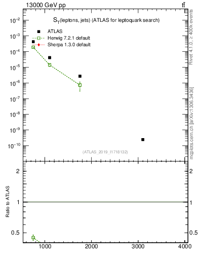 Plot of lljj.st in 13000 GeV pp collisions