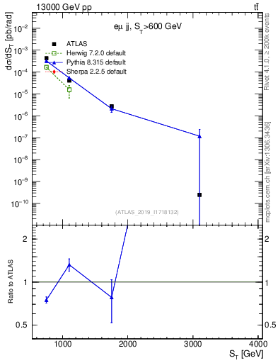Plot of lljj.st in 13000 GeV pp collisions
