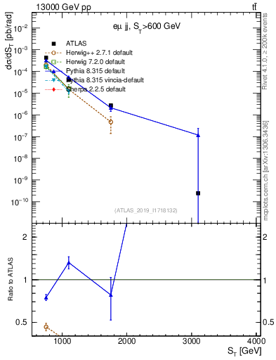 Plot of lljj.st in 13000 GeV pp collisions