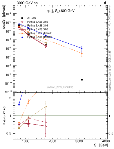 Plot of lljj.st in 13000 GeV pp collisions