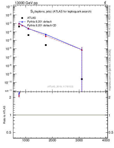 Plot of lljj.st in 13000 GeV pp collisions
