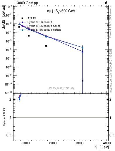Plot of lljj.st in 13000 GeV pp collisions
