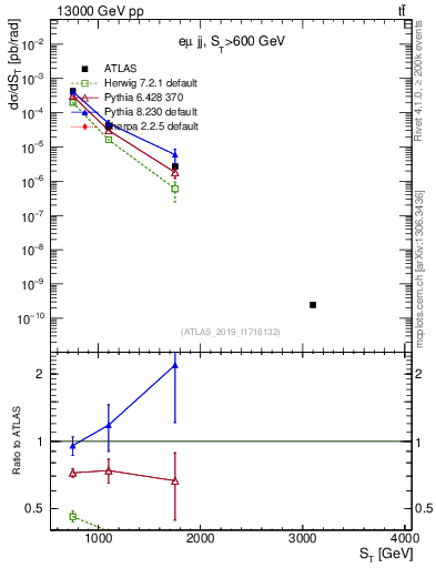 Plot of lljj.st in 13000 GeV pp collisions
