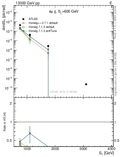 Plot of lljj.st in 13000 GeV pp collisions