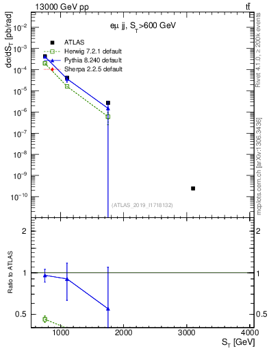 Plot of lljj.st in 13000 GeV pp collisions